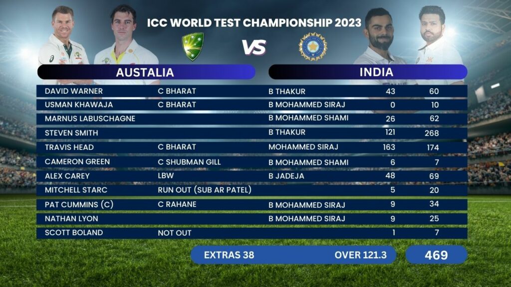 ICC World Test Championship 2023
